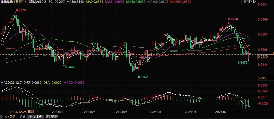 澳洲联储8月加息概率下滑，澳元恐跌破0.65测试0.6470支撑！