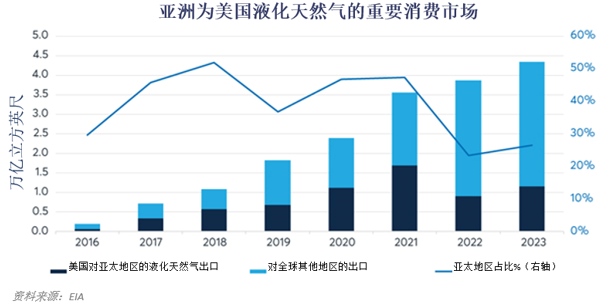 【芝商所研报】亚洲液化天然气需求激增