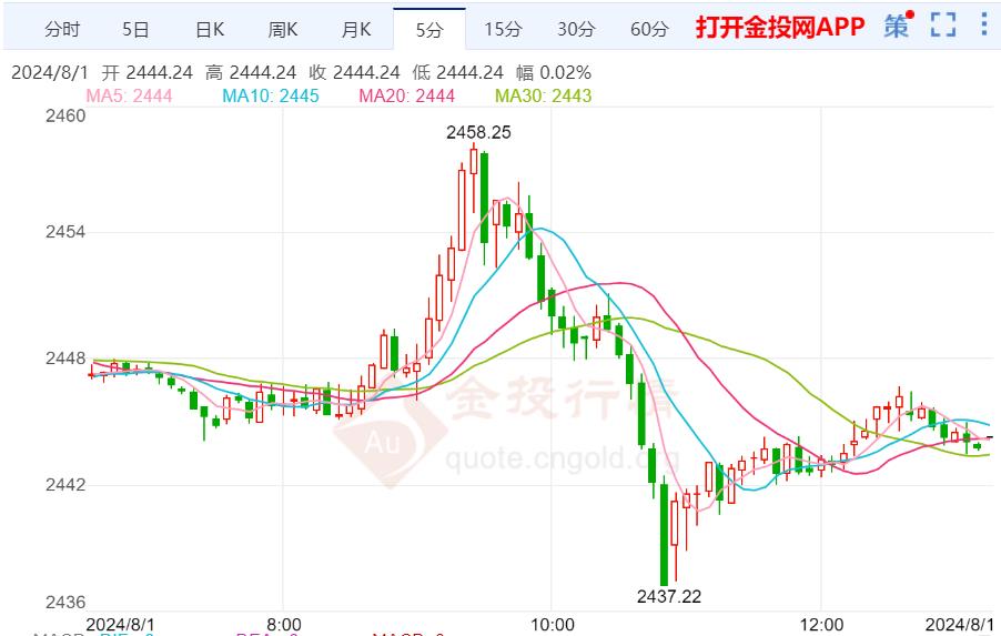 美联储9月或降息 金价有希望更上一层楼