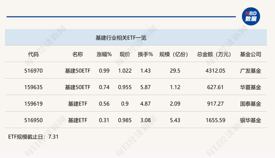 行业ETF风向标丨板块轮动加快，基建50ETF半日领涨行业ETF