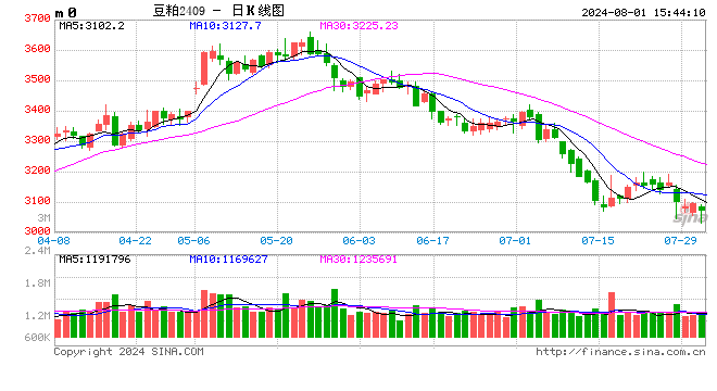 光大期货：8月1日农产品日报