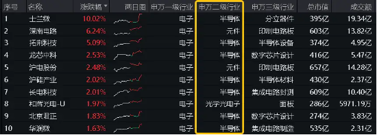 半导体受宠！士兰微涨停封板，登顶Wind人气榜榜首！电子ETF（515260）场内频现溢价区间，或有资金进场布局