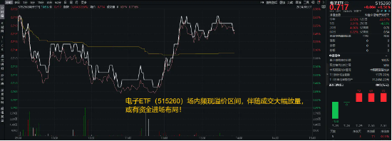 半导体受宠！士兰微涨停封板，登顶Wind人气榜榜首！电子ETF（515260）场内频现溢价区间，或有资金进场布局