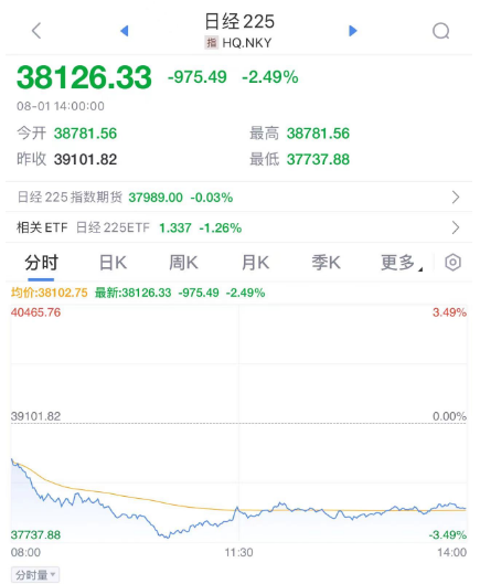 日本股市今天暴跌，盘中一度跌超1000点！
