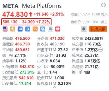 Meta盘前大涨超7.2% Q2盈利同比大增超七成 广告业务收入超预期