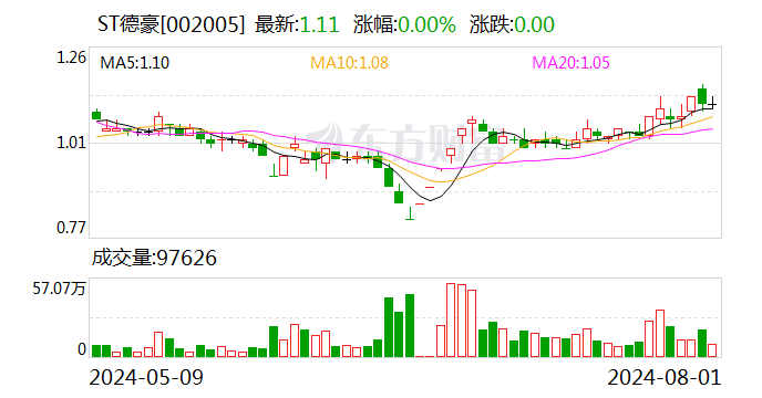 ST德豪大宗交易成交2008.41万股 成交额2229.34万元