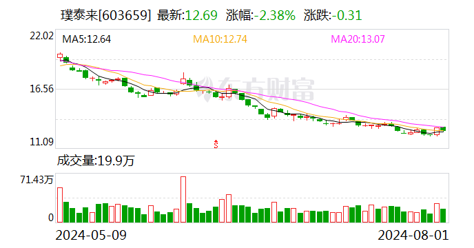 璞泰来已累计回购1857万股耗资2.5亿元