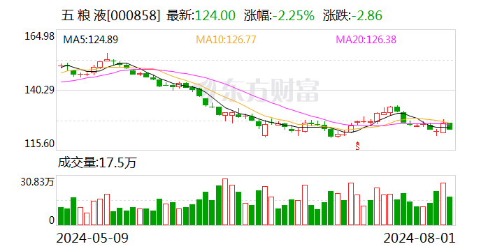 五粮液大宗交易成交248.00万元