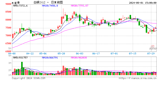 光大期货0801热点追踪：市场炒作降息预期逐渐升温，白银能否重拾升势？