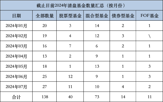 今年来长信基金4只产品被清算 长信新利混合规模断崖式下降 近三年业绩跌超43%