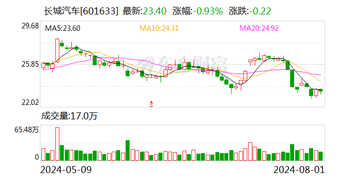 长城汽车：7月总销量91285台 同比下降16.32%