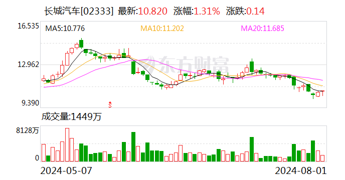 长城汽车：7月总销量91285台 同比下降16.32%