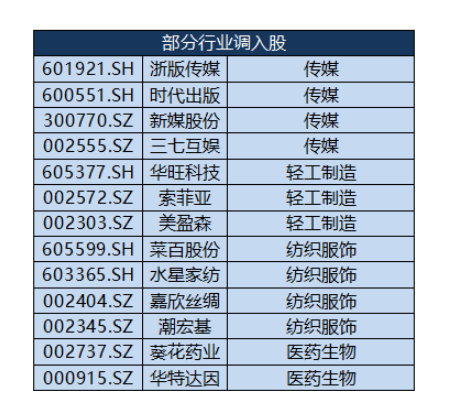 “两桶油”被剔除？标普红利ETF（562060）标的年中调仓今日生效，近4成样本大换血