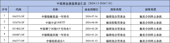 5000亿级中银基金年内已清盘5只基金：中银中证100ETF成立4年净资产减少2.86亿元