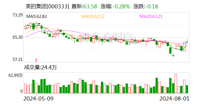 美的集团现3笔大宗交易 总成交金额1.45亿元