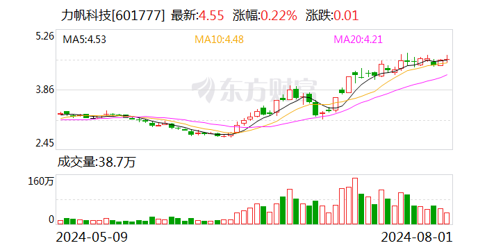 力帆科技：前7月汽车销量同比增长25.53%