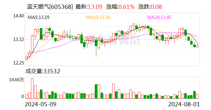 蓝天燃气控股股东拟协议转让5%股份 引进国资背景股东