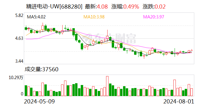 精进电动：实控人拟以200万元-400万元增持股份