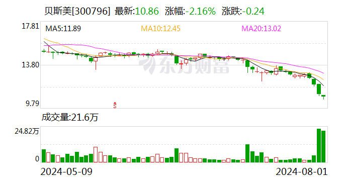 贝斯美：董事长提议以5000万元-1亿元回购股份