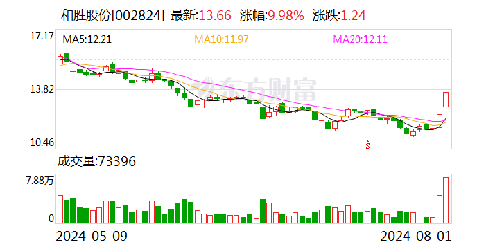 和胜股份：拟定增募资不超6.8亿元 用于智能移动终端金属结构件项目