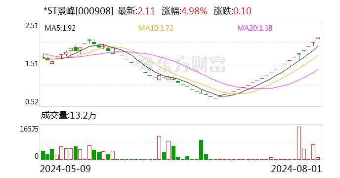 *ST景峰公开招募重整投资人