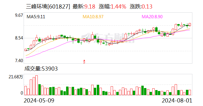 三峰环境：累计回购股份2191400股