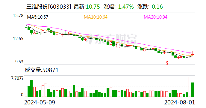 三维股份：累计回购股份2416345股