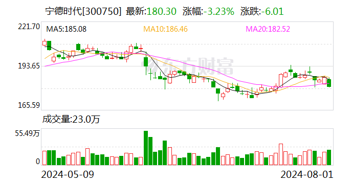 宁德时代：截至7月31日 已累计回购约27.11亿元公司股份