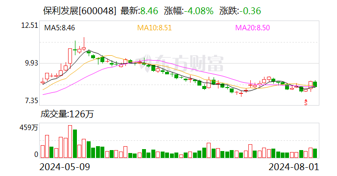 保利发展今日大宗交易成交5485.45万股 成交额4.55亿元