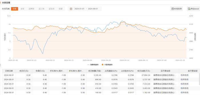 保利发展今日大宗交易成交5485.45万股 成交额4.55亿元