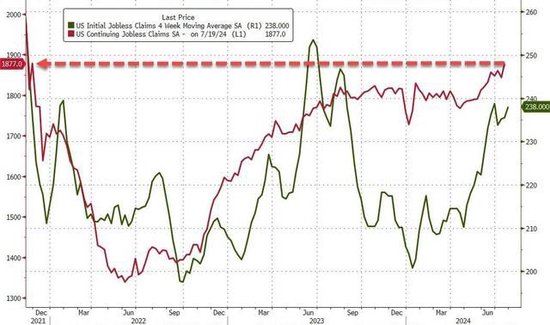 创12个月新高！美国上周首次申请失业救济人数24.9万人，高于预期和前值