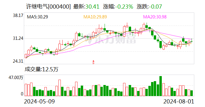 许继电气最新股东户数环比下降5.15%