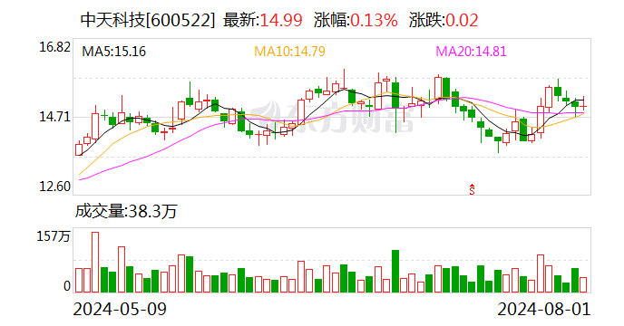 中天科技：累计回购公司股份933.67万股