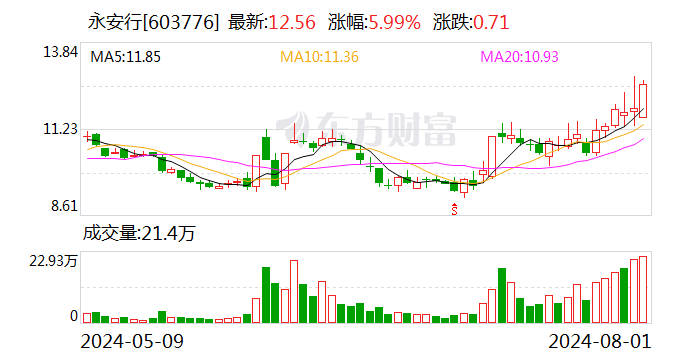 永安行：累计回购公司股份49万股