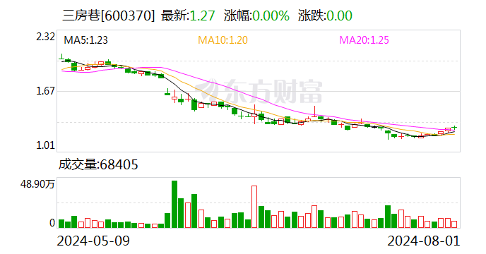 三房巷：累计回购股份2858万股