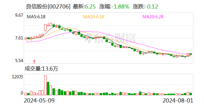 良信股份：拟回购公司股份不超过1020.4082万股