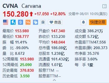 Carvana涨12.8% 意外录得净利润4800万美元 同比扭亏为盈