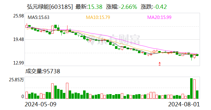 弘元绿能：7月份回购股份1633206股