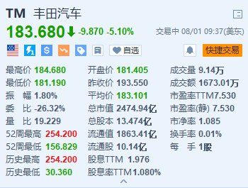 丰田汽车跌5.1% 全年利润指引低于预期 造价风波升级