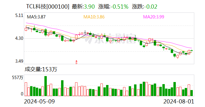 TCL科技：TCL华星参与乐金显示股权竞买