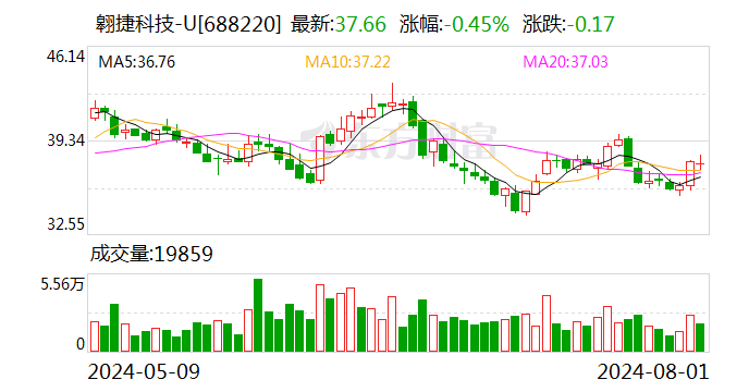 翱捷科技：累计回购公司股份12873761股 资金总额79799.02万元