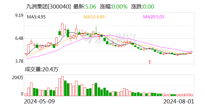 九洲集团：累计回购股份2273840股