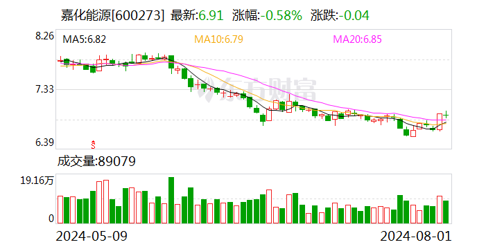 嘉化能源：拟使用不超2.6亿元新建设一台超高压/高压煤粉锅炉