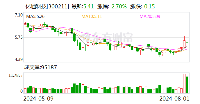 亿通科技：股东拟减持公司不超2.96%股份