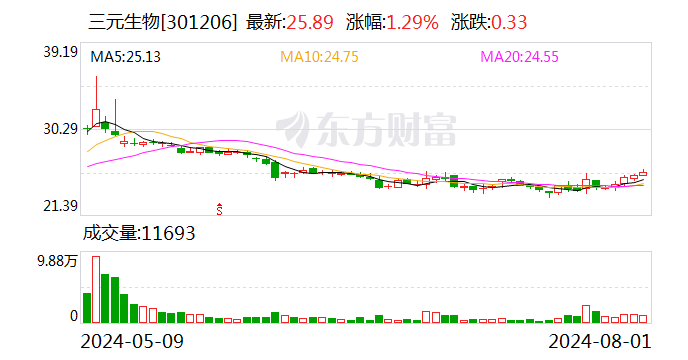 三元生物：累计回购约13万股