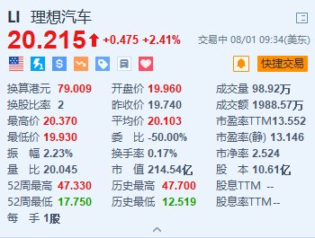 理想汽车涨超2.4% 7月交付量达5.1万辆创新高