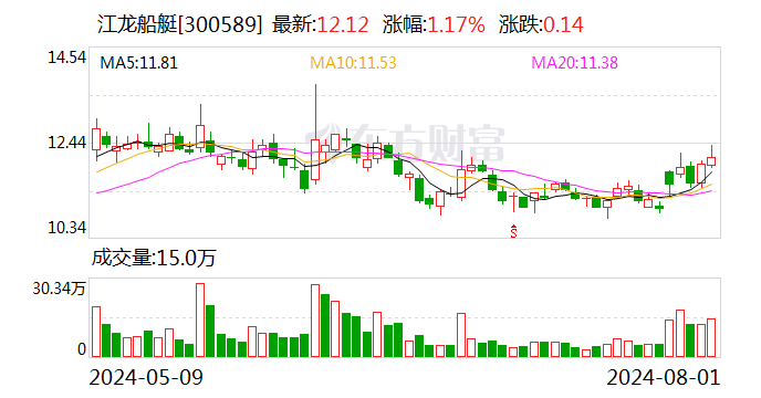 江龙船艇中标1400吨级消防船建设项目 金额为11399万元