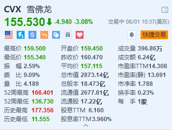 赫斯跌超6.5% 仲裁听证会定于明年5月举行 收购交易继续面临拖延