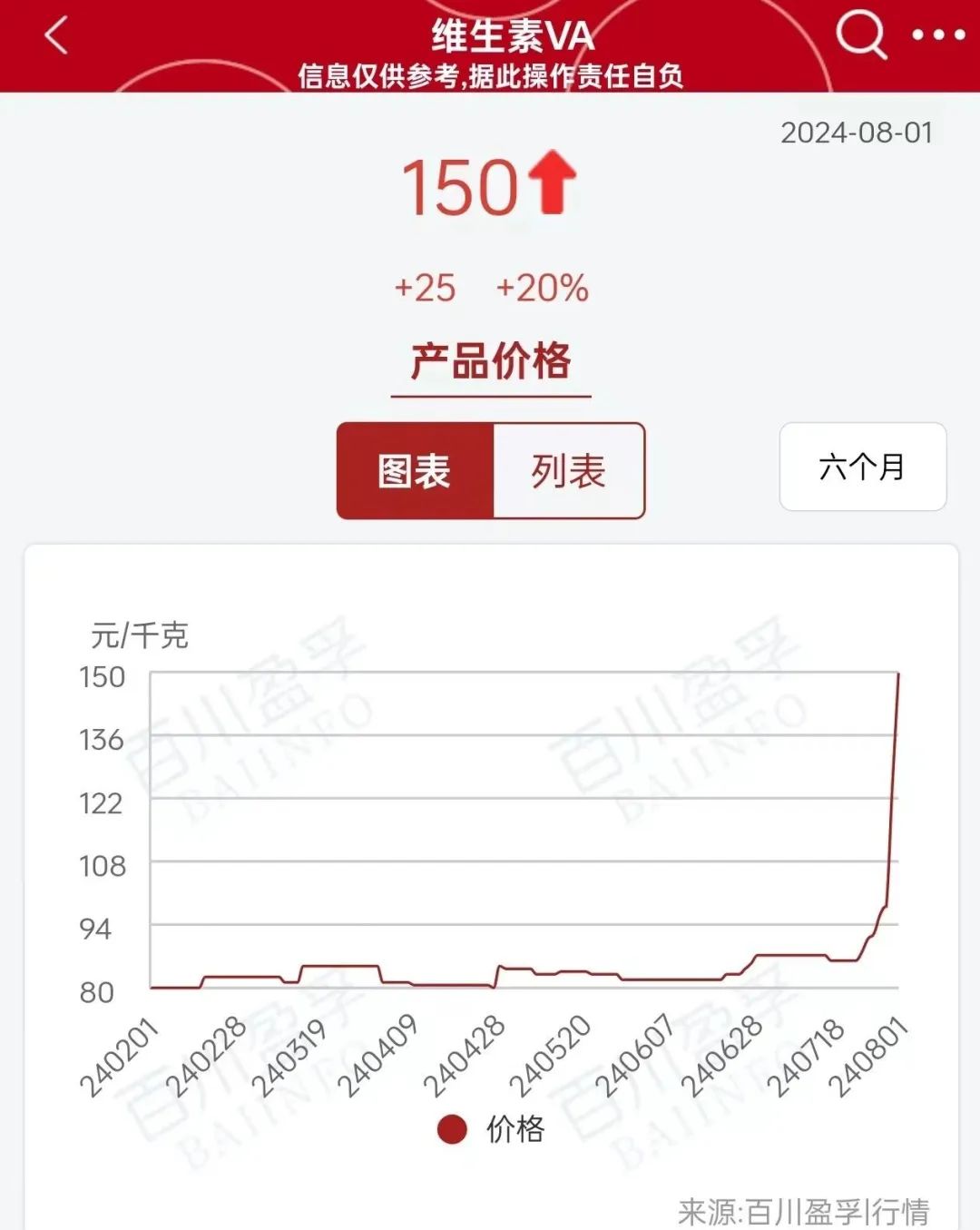 2天飙升53%！全球巨头工厂爆炸 国内企业集体停止报价！