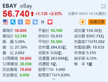 eBay涨近2% Q2业绩超预期 拟派息每股0.27美元